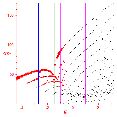 Peres lattice <N>